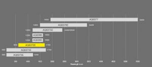 The Yokogawa Test&Measurement portfolio of OSAs covers a broad wavelength spectrum